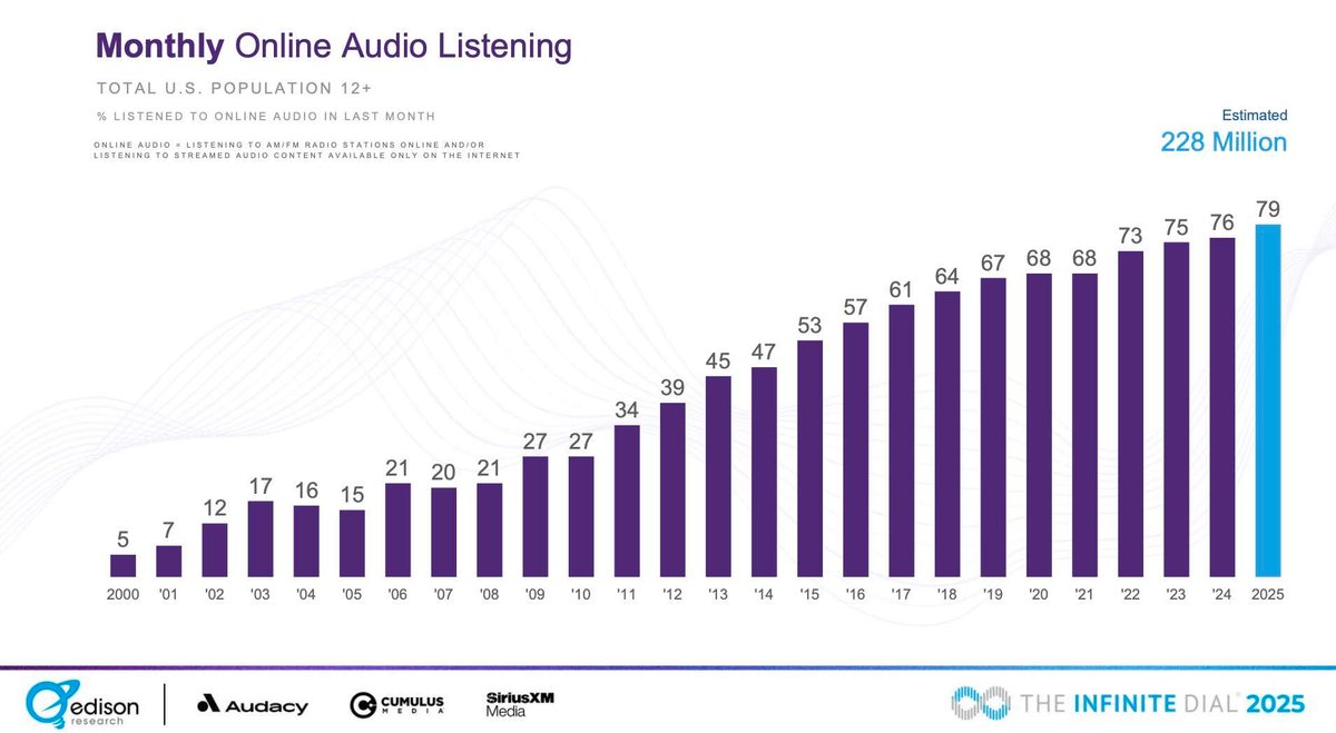 O Rádio Hoje | Áudio digital cresce em consumo em todos os ambientes possíveis; Rádio AM/FM segue líder nos carros  