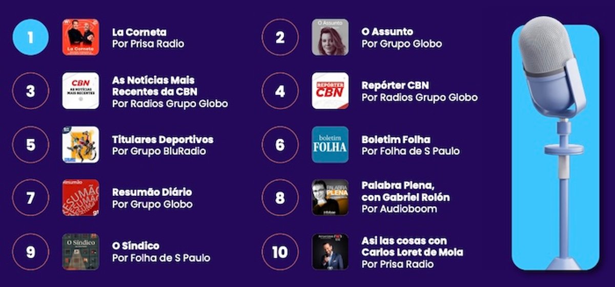 Tendências | Relatório destaca avanço do áudio digital e presença de grupos brasileiros entre os maiores da América Latina
