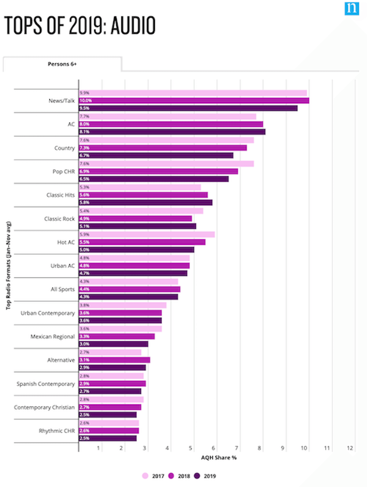 Tendências | Em perspectivas para 2020, Nielsen destaca a resiliência do rádio perante a "guerra do streaming"