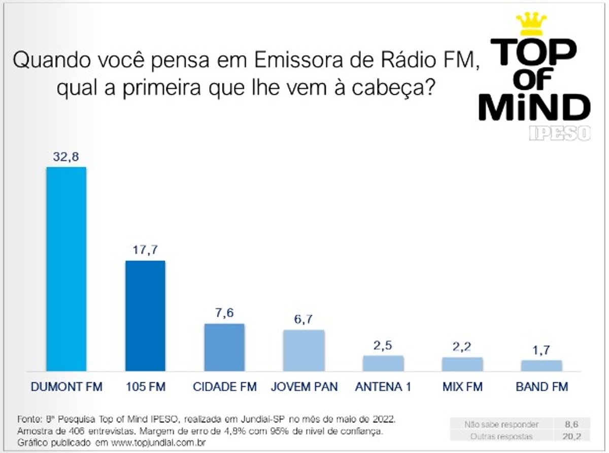 Dumont FM é a marca mais lembrada na categoria Rádio no Top of Mind Jundiaí