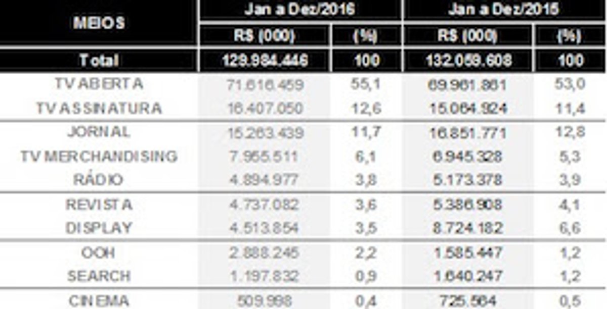 Investimentos em mídia somam o equivalente a R$ 129,9 bilhões em 2016. Rádio perde receita