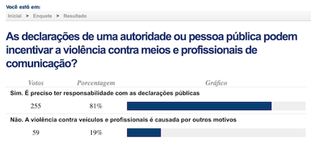 Em enquete, ouvintes afirmam que é preciso ter responsabilidade com declarações públicas para evitar violência