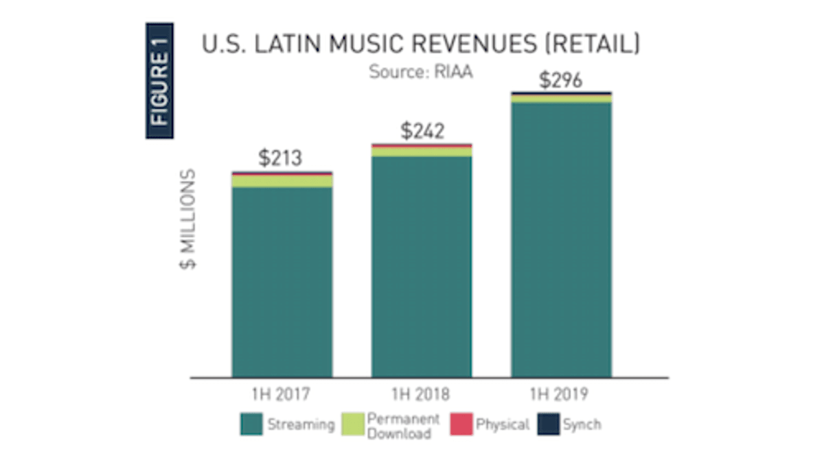 Com avanço no rádio, música latina cresce mais em comparação com outros gêneros