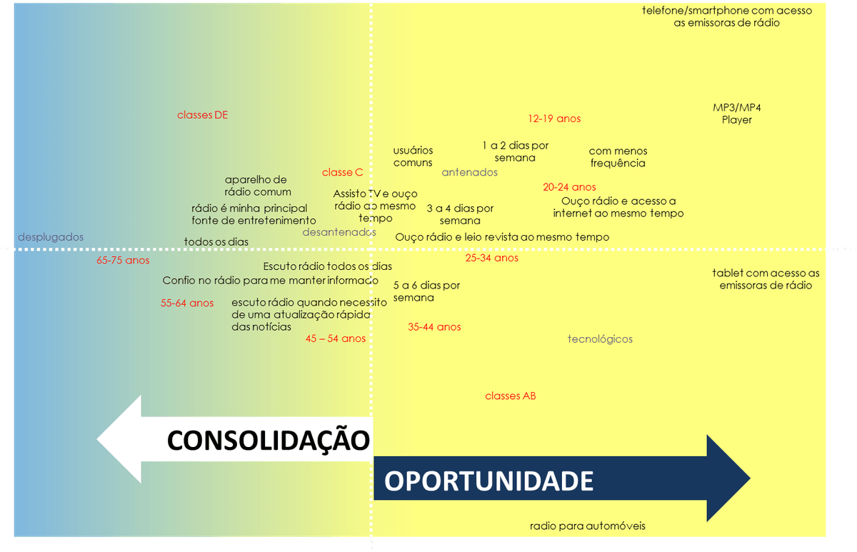 Análise: Aparelho de rádio “comum” é maioria. Notebook é 45% da audiência de rádio on-line