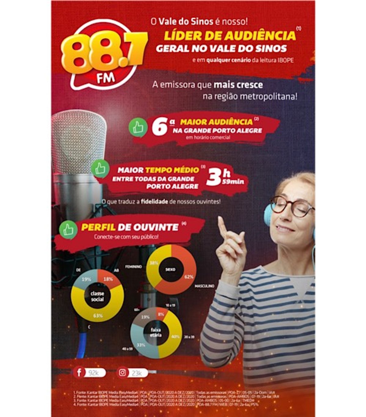 Rádio 88,7 FM comemora resultado de audiência e desenvolve campanha sobre os índices conquistados