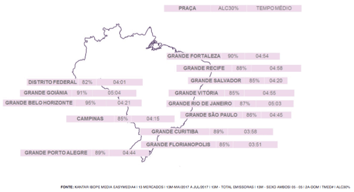 O Rádio hoje | Kantar Ibope Media afirma que 52 milhões de pessoas escutam rádio em 13 regiões metropolitanas do país