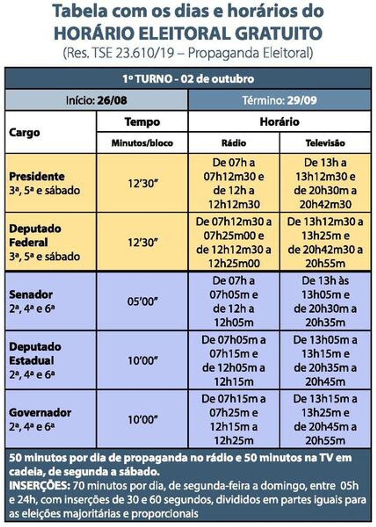 Propaganda eleitoral passa a ser permitida a partir desta terça-feira (16); Programas no rádio começam no dia 26