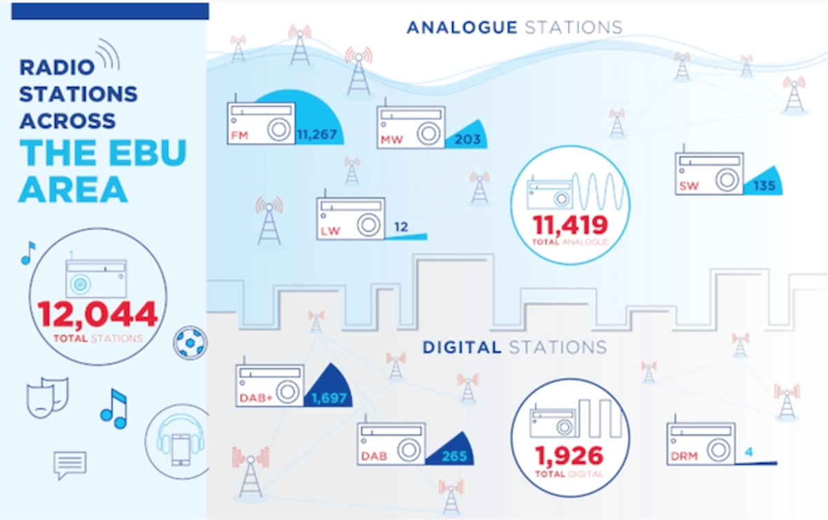 O Rádio Hoje | Estimativa aponta que rádio terrestre representa entre 85 e 90% do total do consumo do meio na Europa