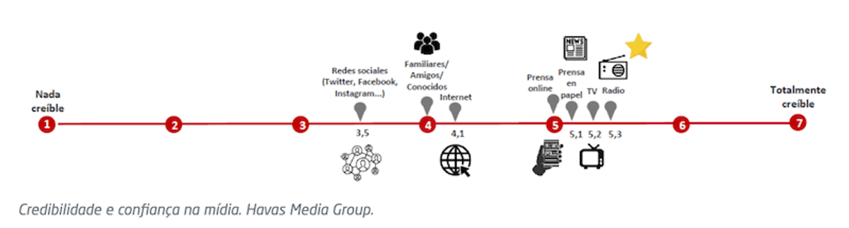 O Rádio Hoje | Estudos espanhóis destacam crescimento da audiência online do rádio durante o isolamento social. Credibilidade do meio é alta
