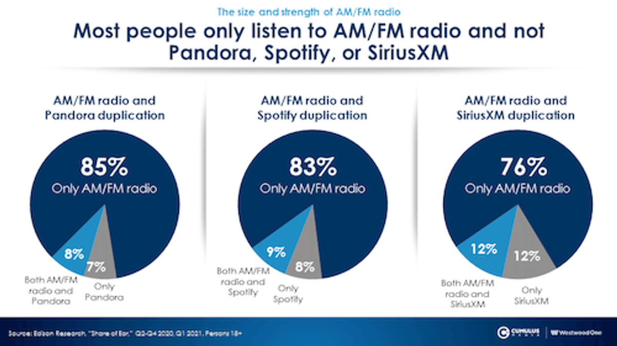O Rádio Hoje | Rádio amplia significativamente o alcance de campanhas feitas em serviços de streaming de áudio