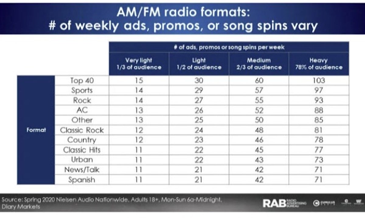 RAB e Cumulus divulgam estudo que mostra quantos spots são necessários para que uma campanha de rádio seja bem sucedida