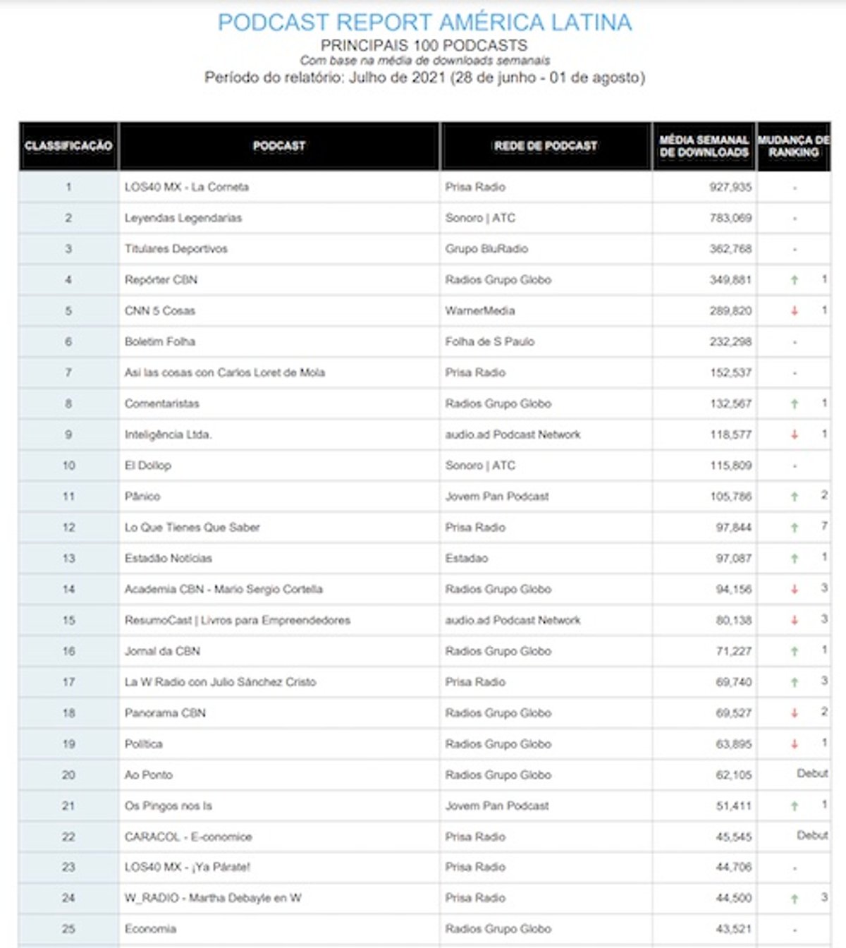 Tendências | Repórter CBN aparece entre os podcasts mais consumidos da América Latina na aferição da Triton Digital