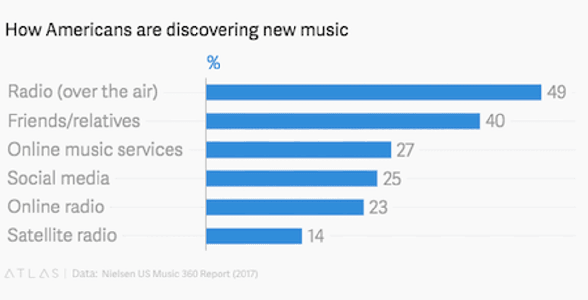 O Rádio hoje | Radialistas compartilham levantamento da Nielsen que aponta a forte popularidade do Rádio na "era do Spotify"