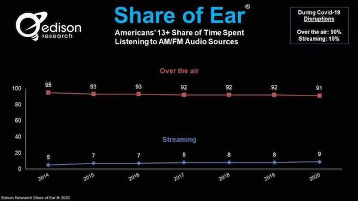 Tendências | Edison Research indica crescimento na parcela de audiência de rádio concentrada no streaming das estações AM/FM
