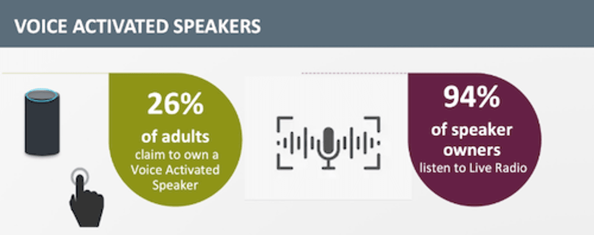 O Rádio hoje | Reino Unido: 94% dos usuários de smart speakers ouvem rádio ao vivo, diz Rajar