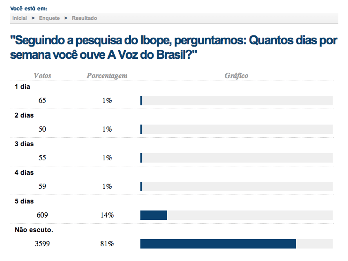 Resultado final: Enquete do Tudo Rádio mostra que 81% não ouvem o programa A Voz do Brasil