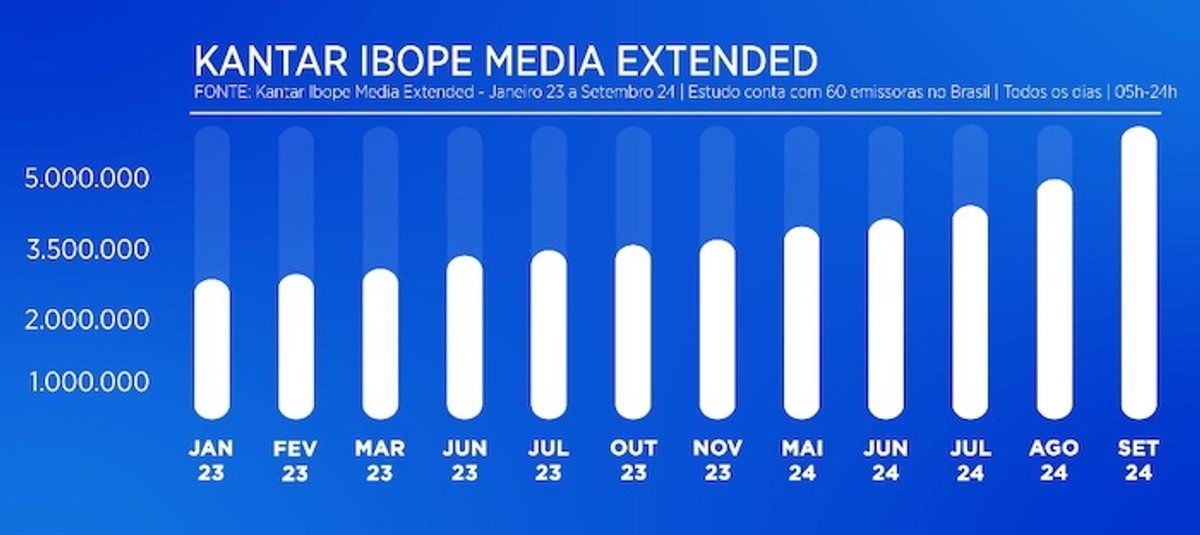 Líder no Extended Radio, Antena 1 teve avanço de 387% no digital em menos de dois anos