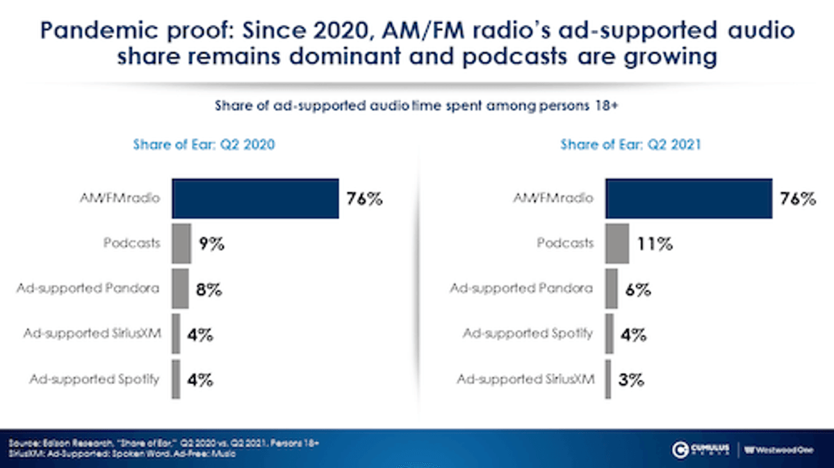 O Rádio Hoje | Rádio representa 76% de todo conteúdo de áudio com anúncios. Agências superestimam serviços de streaming