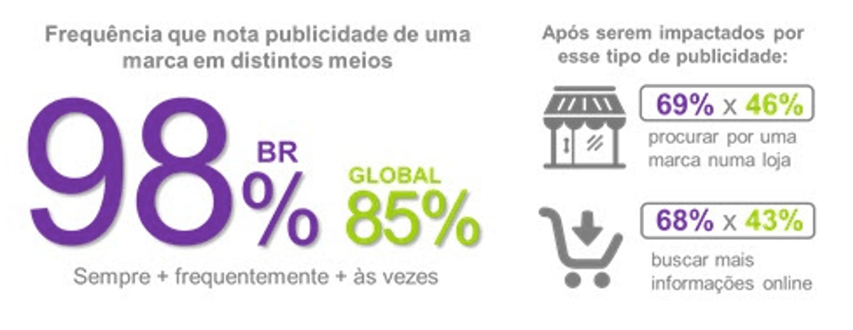 Kantar Media mostra que publicidade multimídia conquista a atenção do brasileiro conectado