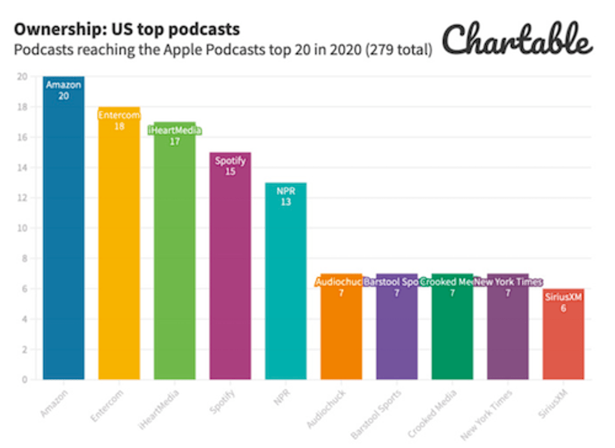 Tendências | Com ajuda do rádio, 2020 teve quase dois novos podcasts por minuto 