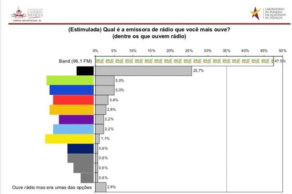 Band FM divulga liderança em levantamento sobre audiência em Campos dos Goytacazes (RJ)