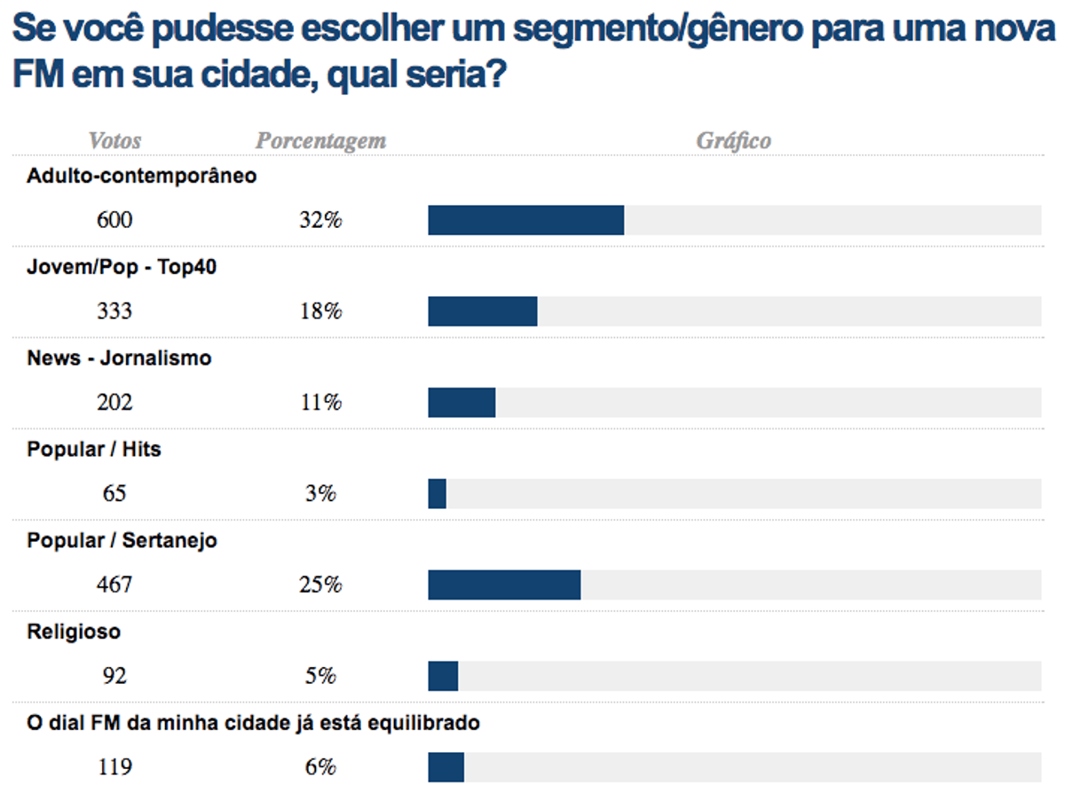 Novas FMs: Segmento “Adulto-contemporâneo” lidera a preferencia dos ouvintes segundo enquete