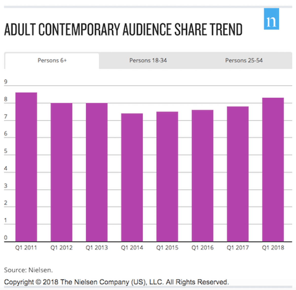 Curiosidade: Formato “Adulto-contemporâneo” registra alta expressiva de audiência no início de 2018 nos Estados Unidos