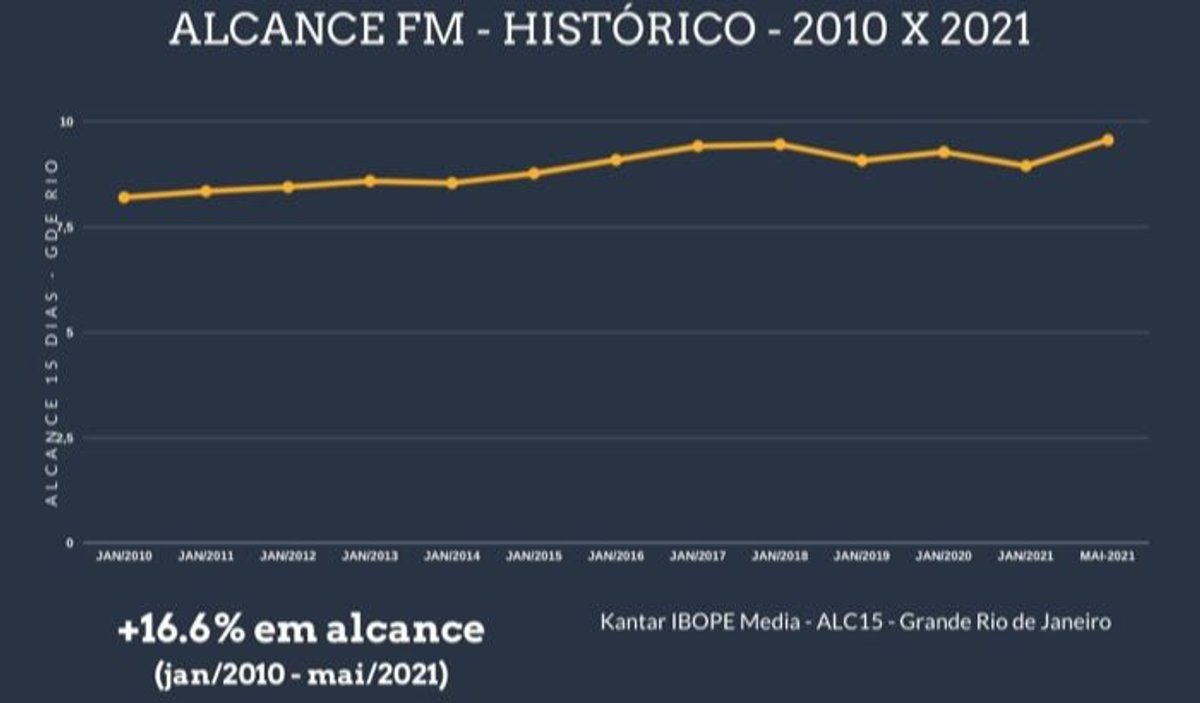 O Rádio Hoje | Rádio do Rio de Janeiro bate recorde histórico de alcance. Números reforçam momento positivo do meio no Brasil