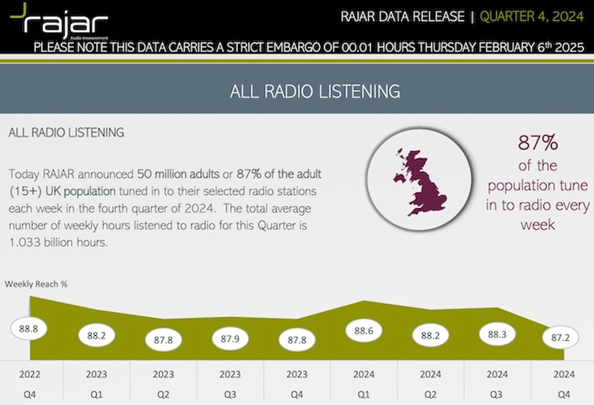 O Rádio Hoje | RAJAR: Rádio atinge 87% da população do Reino Unido a cada semana