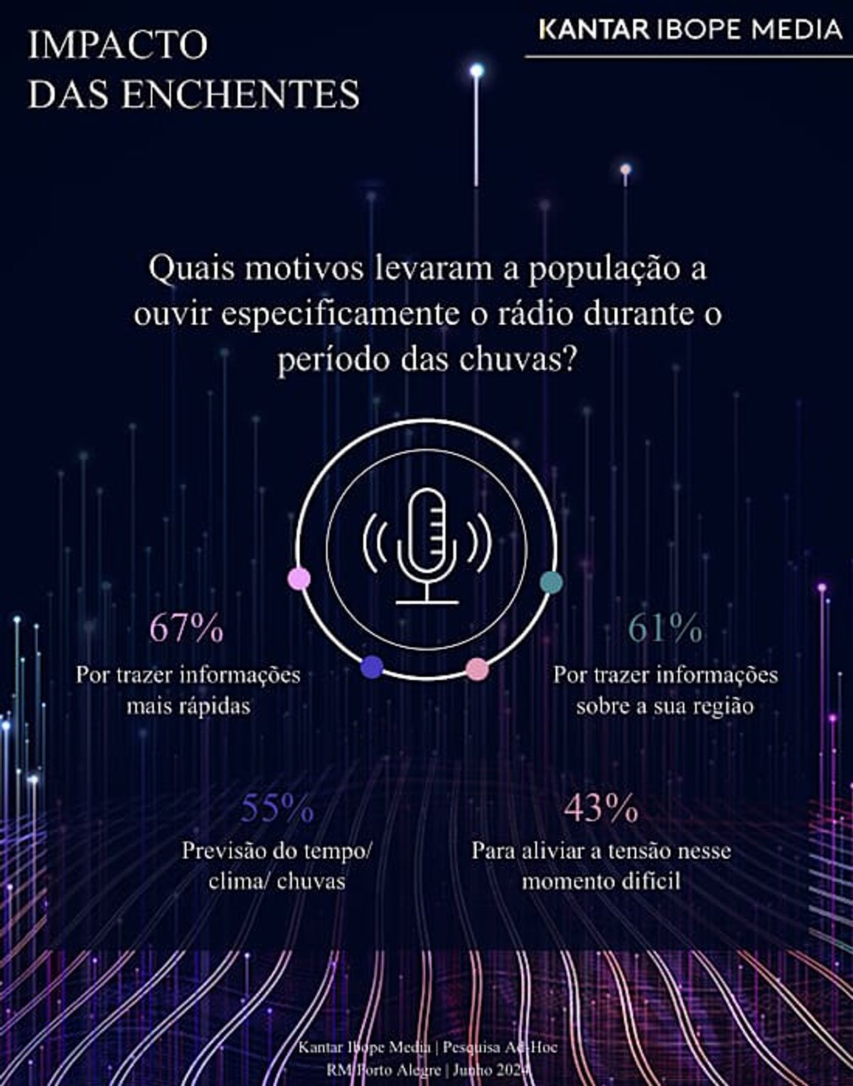 O Rádio Hoje | Rádio se consolida como fonte rápida de informação durante as enchentes na Grande Porto Alegre
