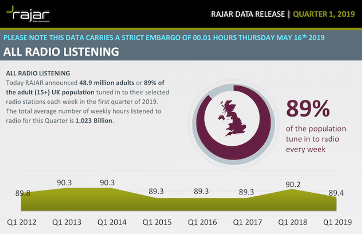 O Rádio hoje | Mais Europa: 89% da população do Reino Unido ouve rádio todas as semanas segundo medição da Rajar