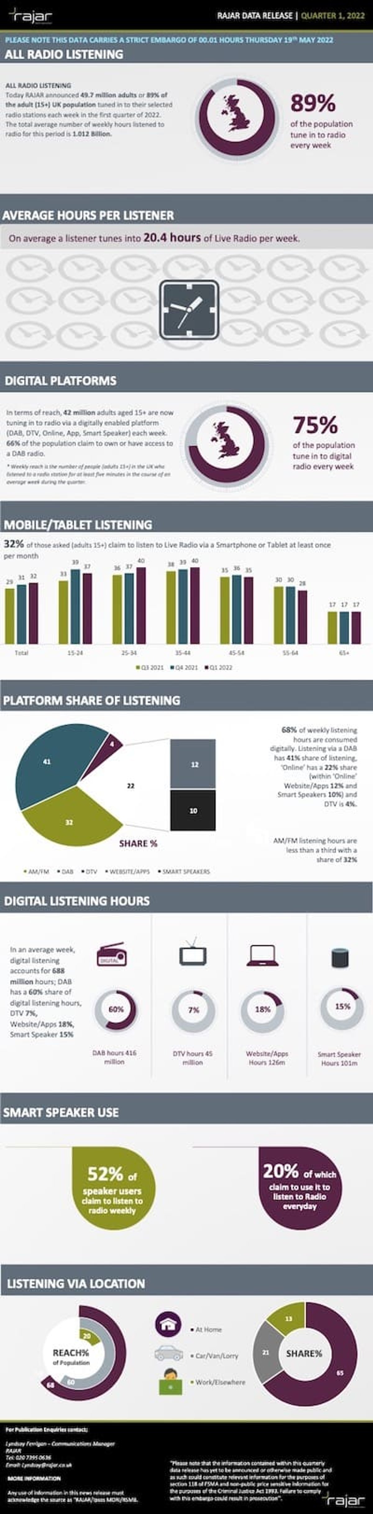 O Rádio Hoje | Rádio do Reino Unido é ouvido por 89% da população. Audiência digital avança