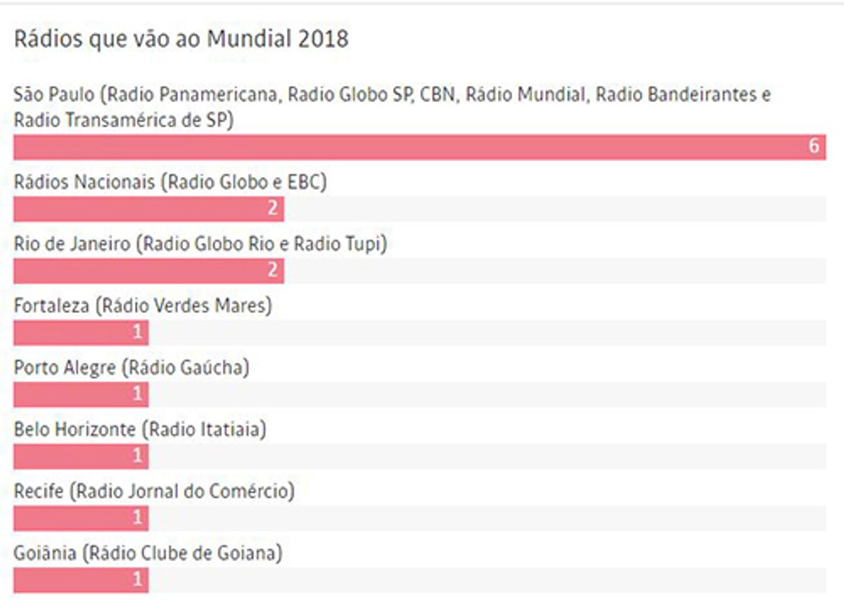 Alto custo diminui presença de rádios brasileiras na Copa em comparação com edições passadas