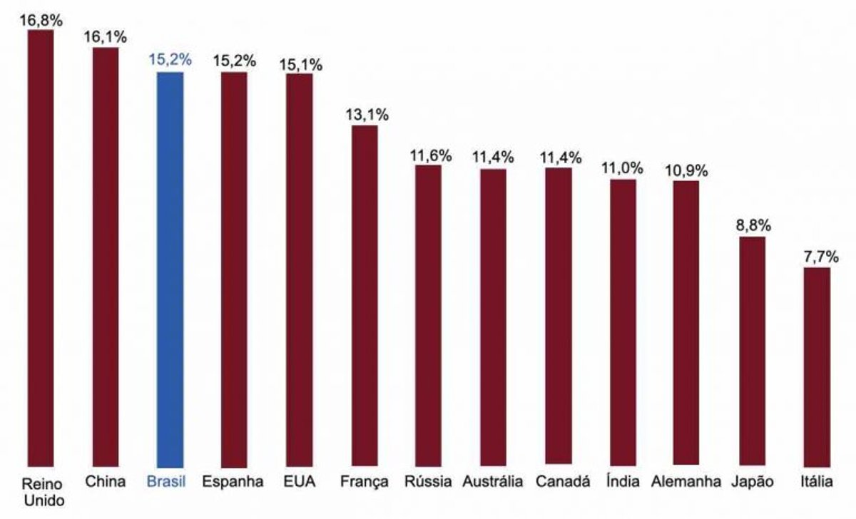 Tendências | Publicidade no Brasil deve avançar 15,2% em 2021, afirma Magna