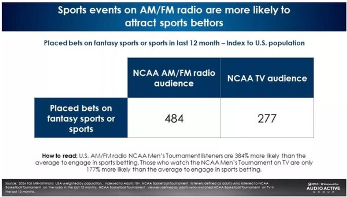 O Rádio Hoje | Rádio demonstra poder na cobertura da NCAA March Madness nos Estados Unidos