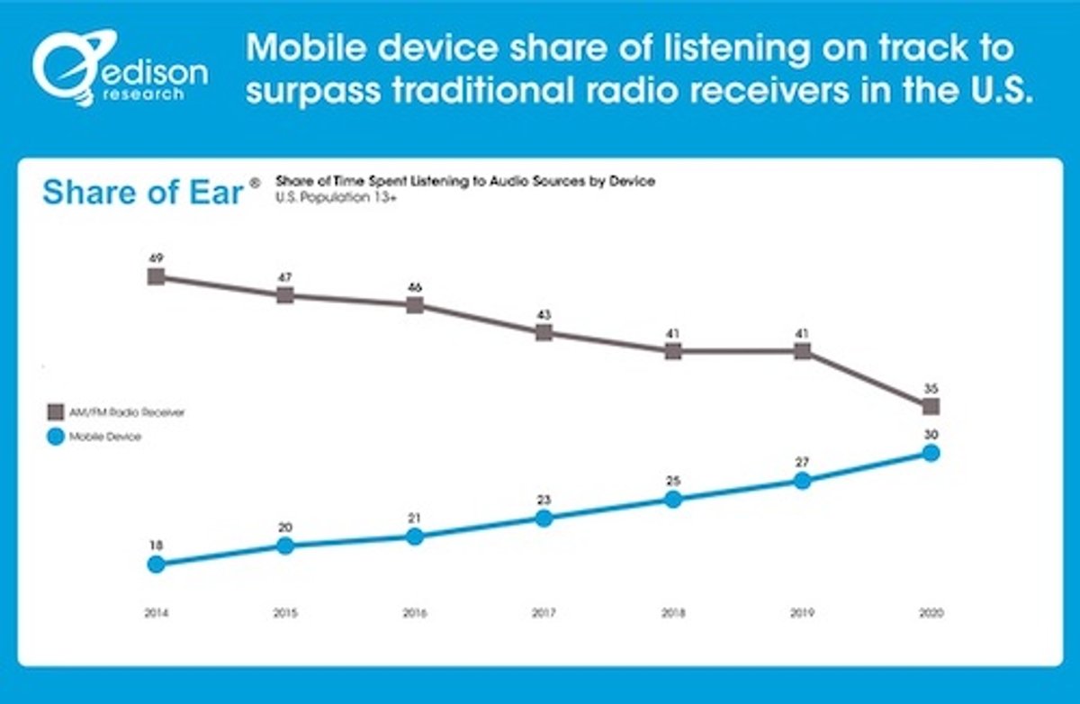 Share of Ear: Novo rádio? Edison aponta que 30% de toda audição de áudio ocorre em dispositivos móveis 