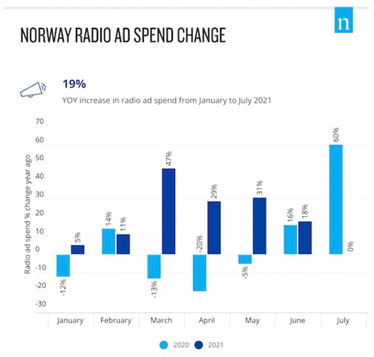 O Rádio Hoje | Nielsen: Rádio segue forte na Noruega em audiência e investimento publicitário