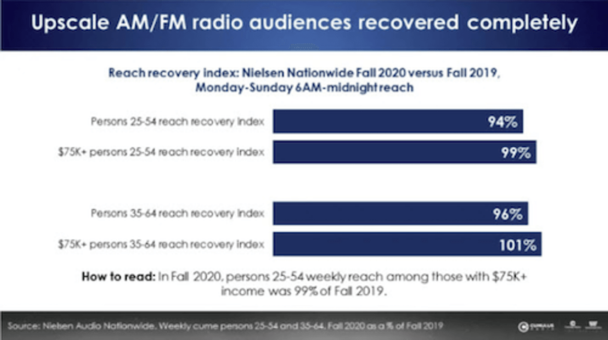 Tendências | GroupM estima crescimento de 7,6% para o rádio em 2021 e destaca que o áudio digital pode ser estratégico