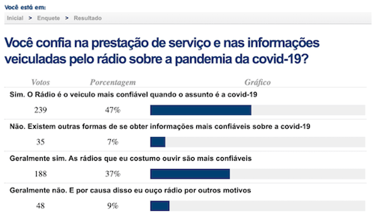 Em enquete, 84% dos participantes consideram o rádio uma fonte confiável sobre a covid-19
