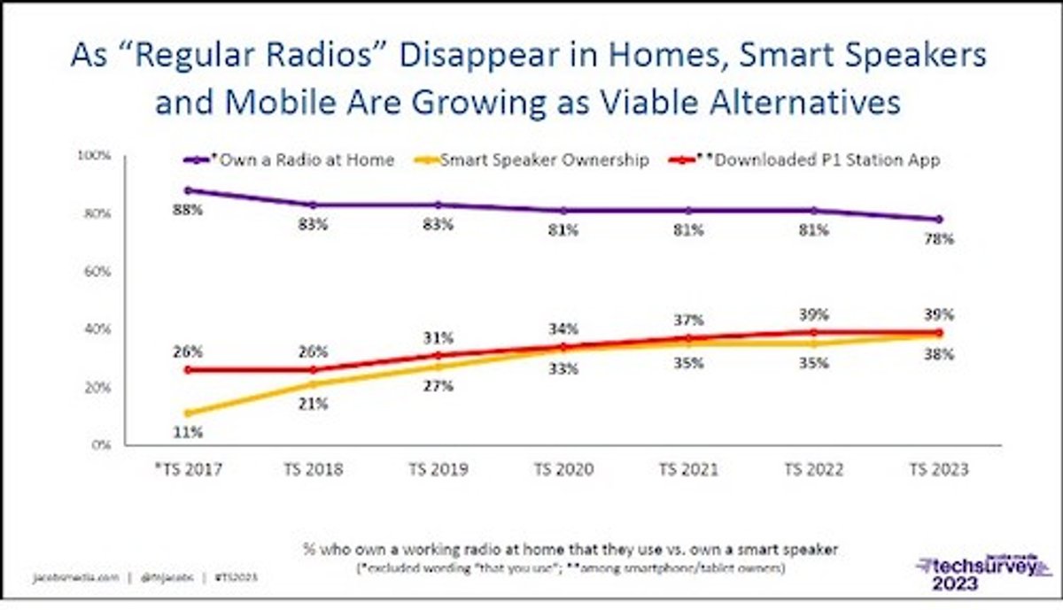 O Rádio Hoje | Receptor AM/FM mantém liderança, mas streaming de rádio ganha terreno, aponta Techsurvey 2023