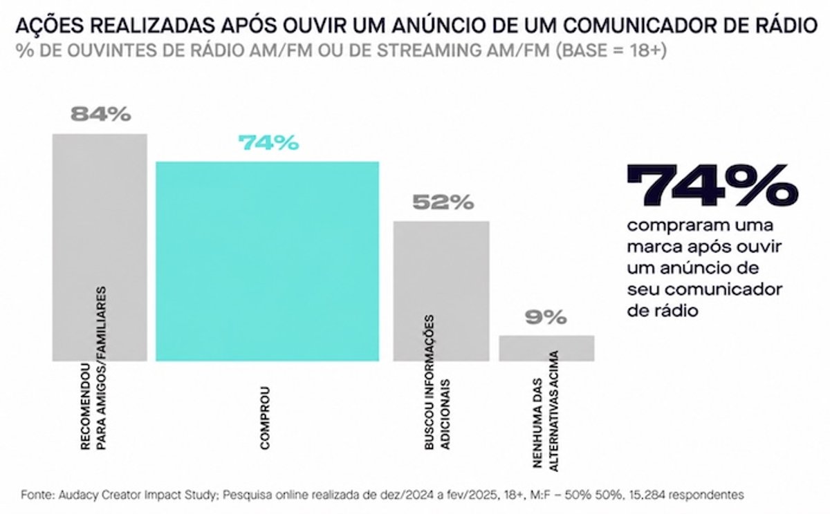 O Rádio Hoje | Estudo aponta que 74% dos ouvintes compram produtos após recomendações no rádio e em podcasts