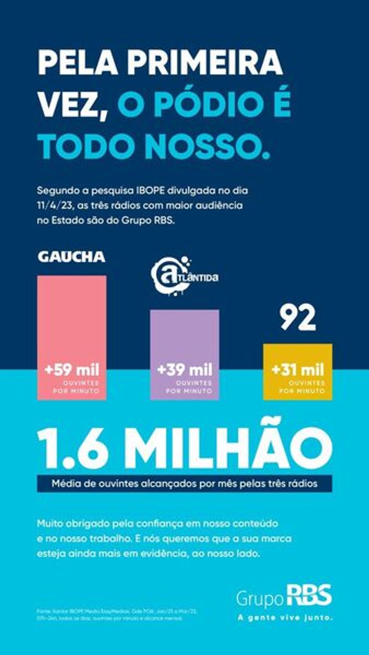 Grupo RBS faz campanha para comemorar "pódio" de audiência com três rádios em Porto Alegre