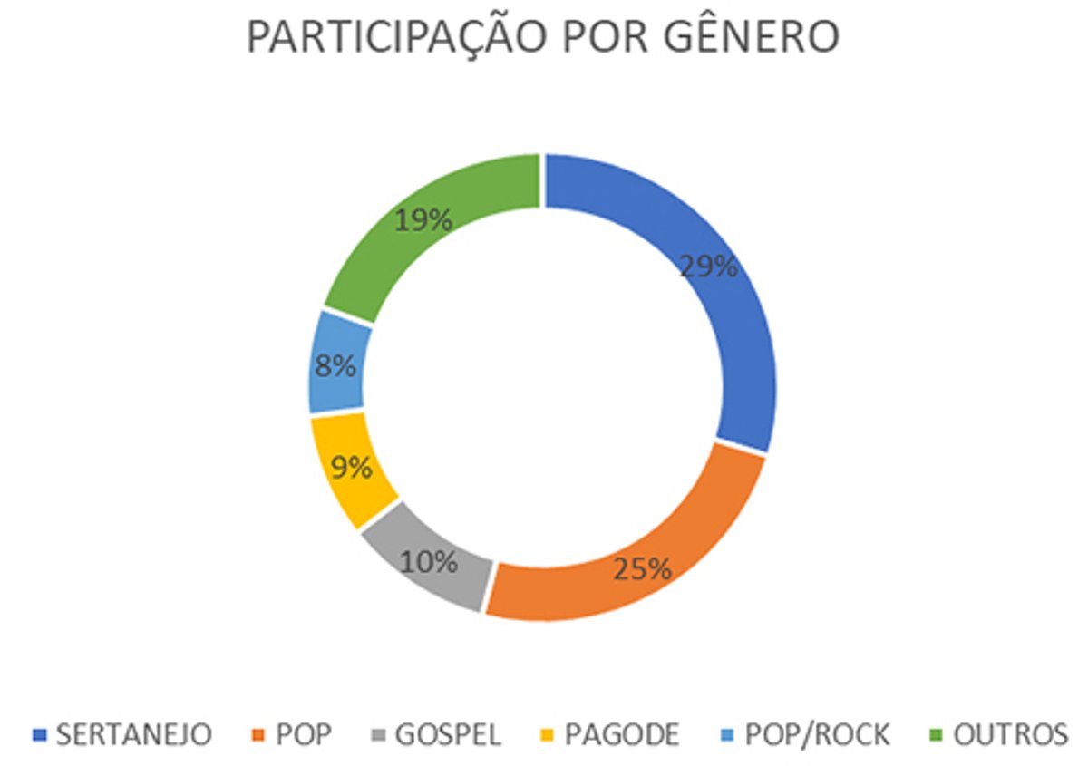 O Rádio hoje | Levantamento aponta que gênero sertanejo foi o mais tocado no Rádio em 2019