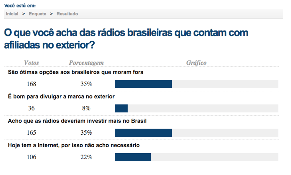 Enquete do Tudo Rádio mostra que rádio com afiliada no exterior pode ser boa saída para brasileiros