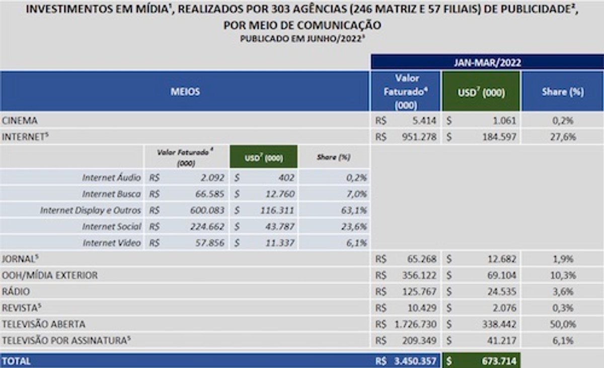 Levantamento Cenp-Meios aponta crescimento de 19% no mercado publicitário no primeiro trimestre de 2022