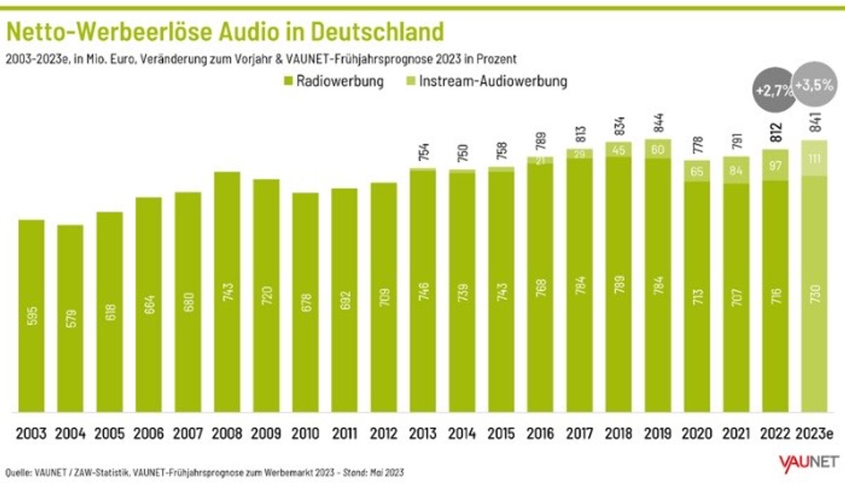 O Rádio Hoje | Publicidade em mídia deve movimentar 6,21 bilhões de euros na Alemanha. Rádio cresce acima da média