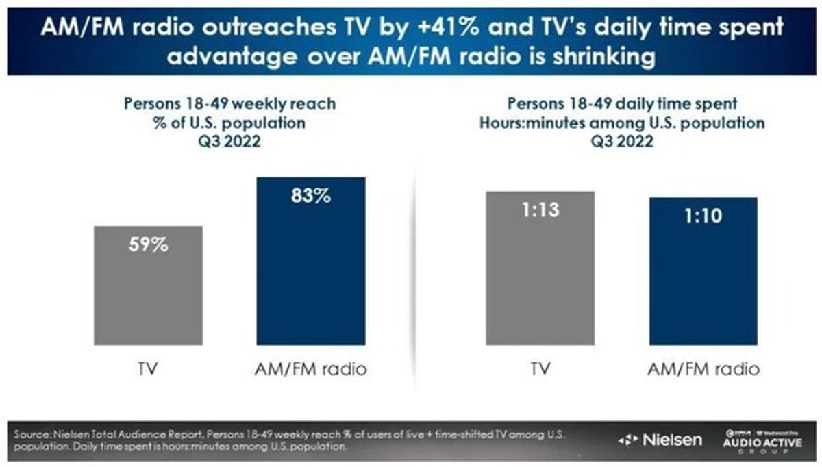 O Rádio Hoje | Relatório de Audiência Total da Nielsen mostra que rádio AM/FM passou a TV entre duas faixas etárias nos Estados Unidos