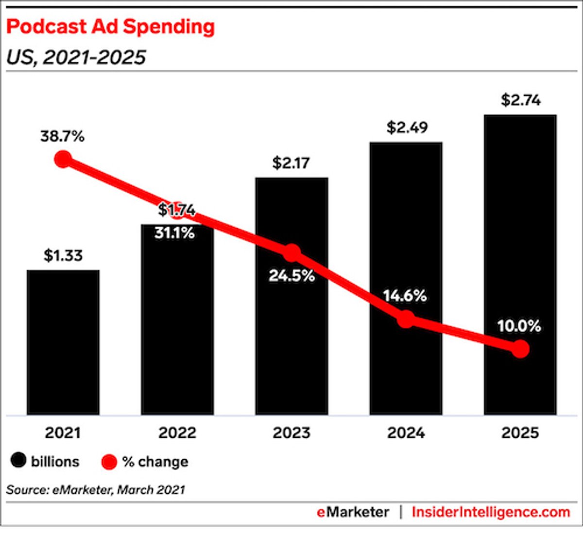 Tendências | Levantamento do eMarketer mostra que receita de anúncios de podcast crescerá em 2021