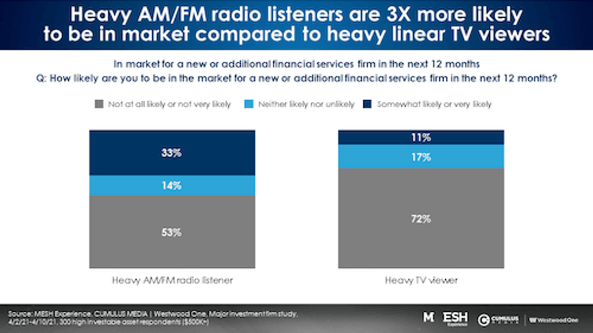 O Rádio Hoje | Estudo indica que o rádio é eficiente para alavancar serviços e marcas do setor financeiro