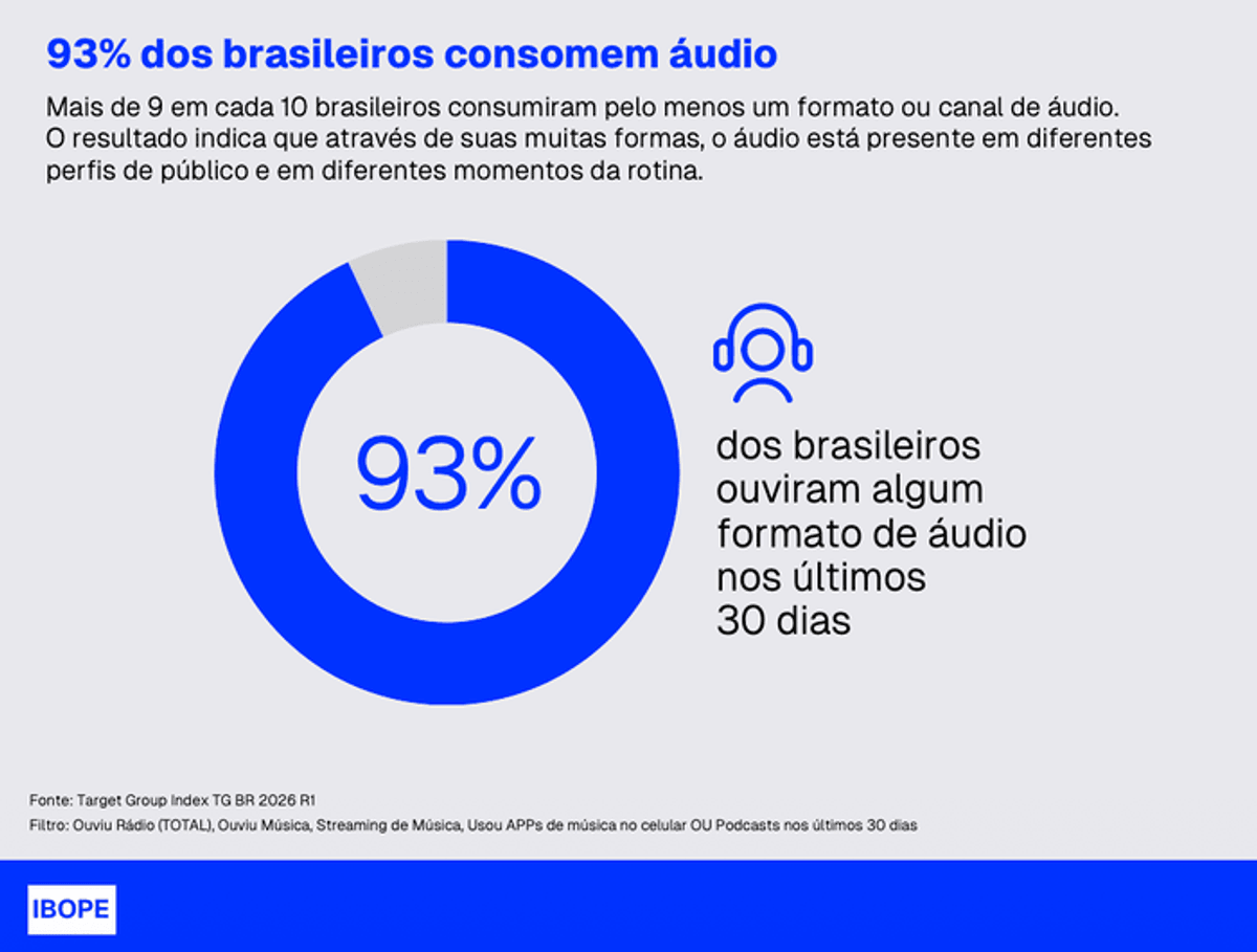 Audio Pulse 2026: Streaming e podcasts ampliam jornada dos ouvintes de rádio no Brasil